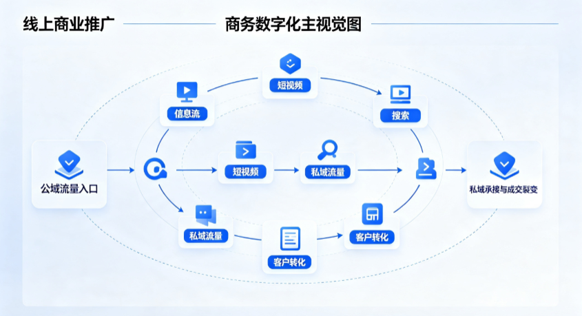 乌拉特中旗线上商业推广怎么做？全域流量闭环搭建与低成本转化实战指南